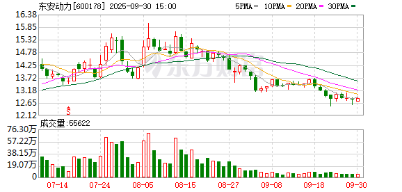 智云理财 东安动力今年计划销售整机60万台 增程器产能可满足车厂需要
