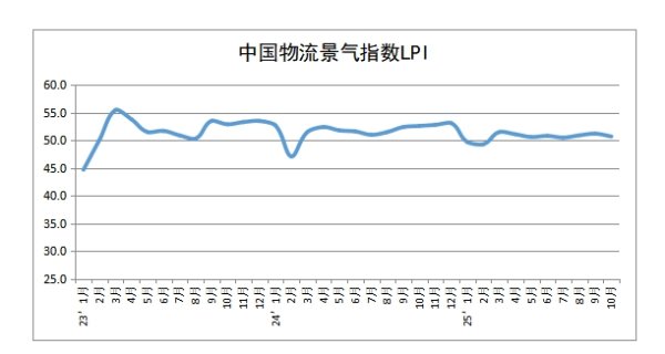 宏粤配资 10月中国物流业景气指数为50.7%，业务总量指数保持扩张